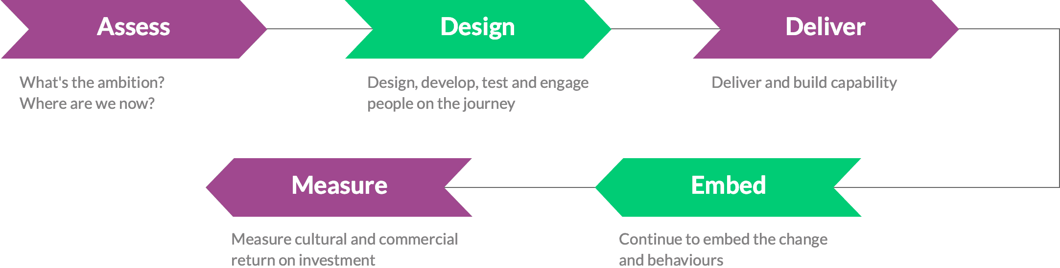 Our approach